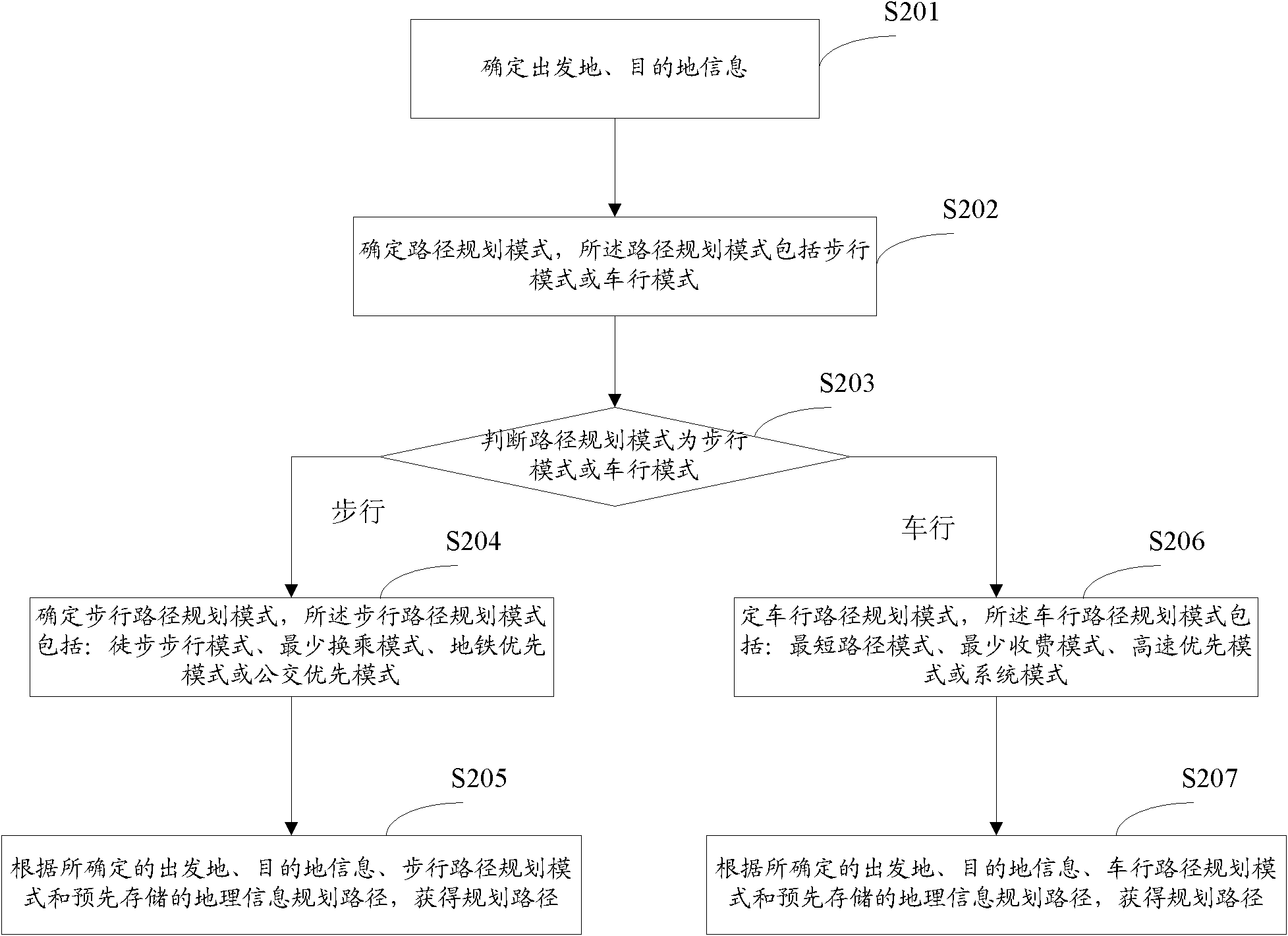 Navigation equipment as well as route planning method and navigation method thereof