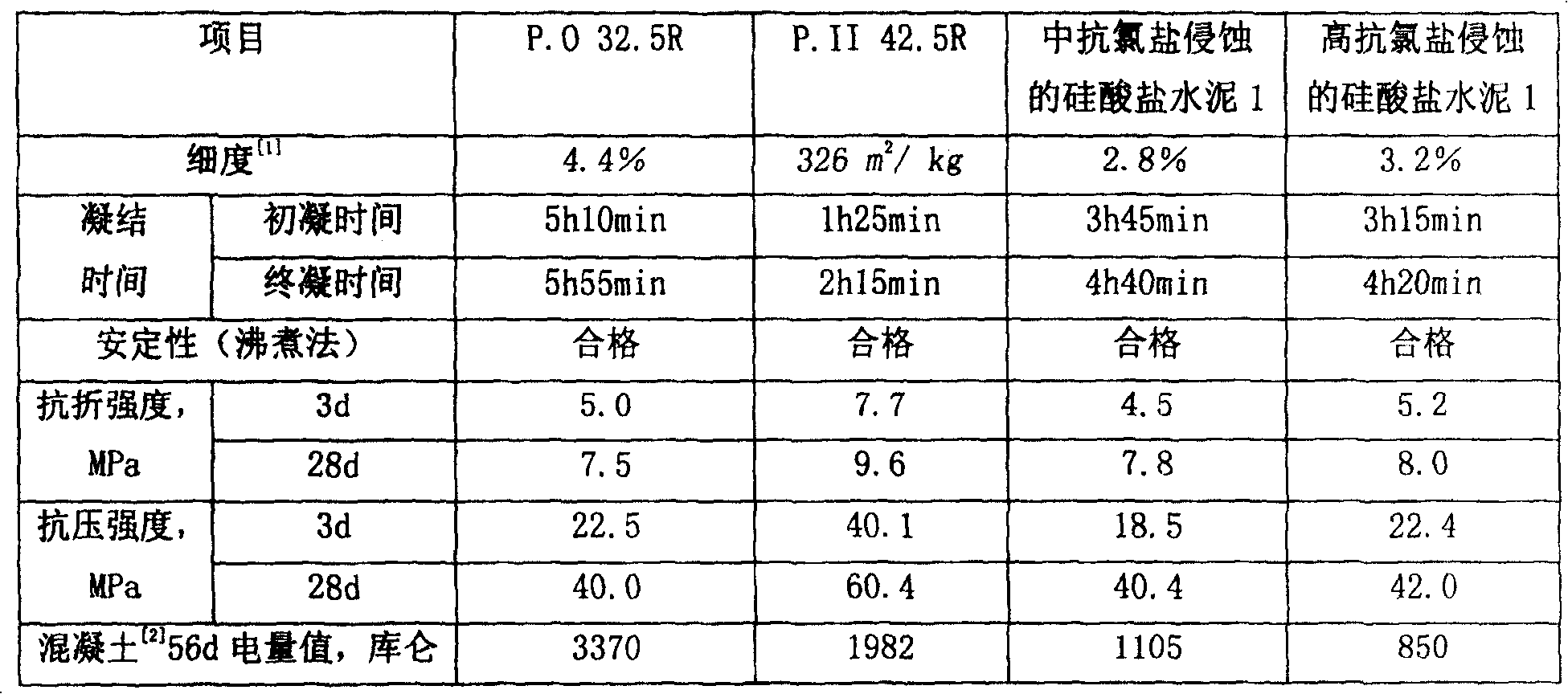 Silicate cement of precenting chlorate corrosion