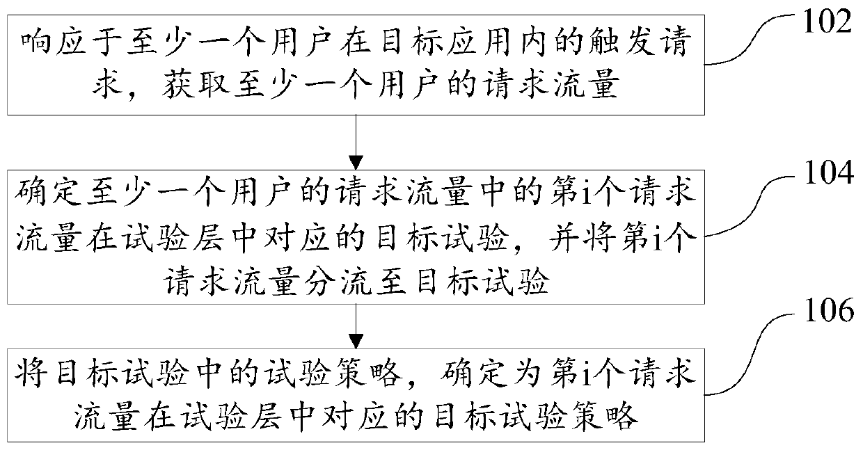 An AB test method and device