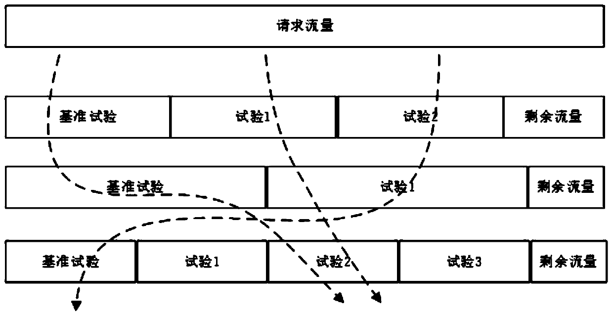 An AB test method and device