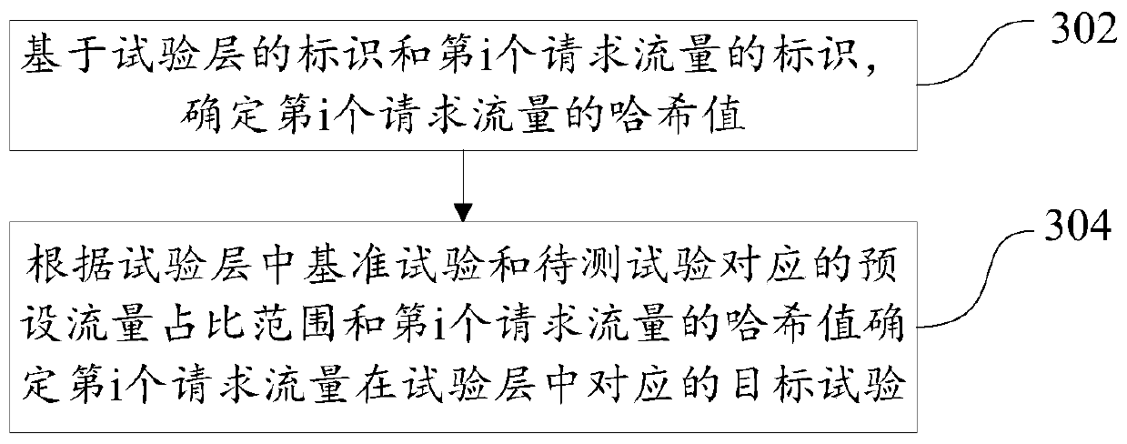 An AB test method and device