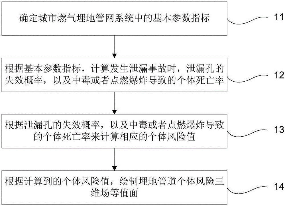 Three-dimensional evaluation method for risk of urban gas buried pipe network system