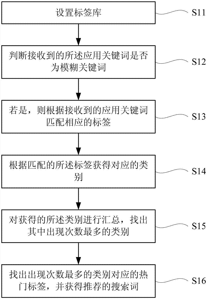 Method for acquiring search terms, server and method and system for recommending search terms