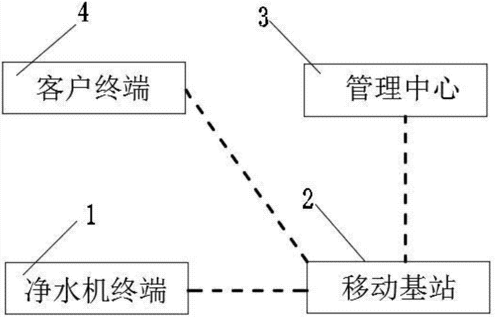 Internet of things-based water purifier remote meter reading control system and control method thereof