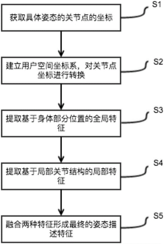 Human body posture feature extracting method based on 3D joint point coordinates