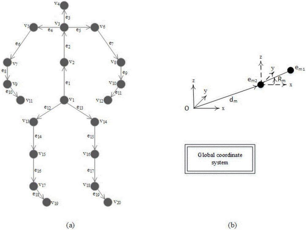 Human body posture feature extracting method based on 3D joint point coordinates