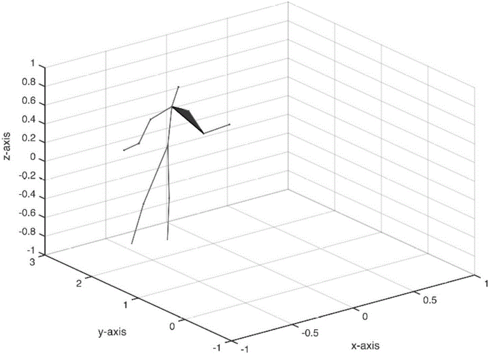 Human body posture feature extracting method based on 3D joint point coordinates