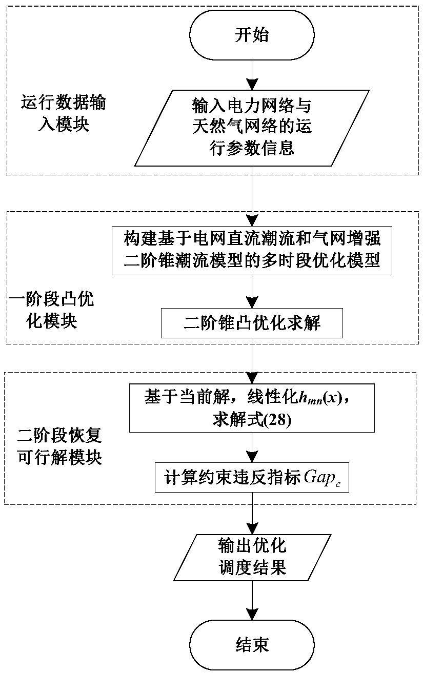 A multi-period power flow optimization method for electricity-gas interconnected integrated energy system