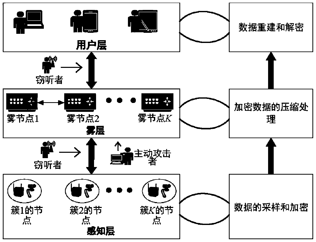 An efficient privacy protection perception big data collection method based on fog computing