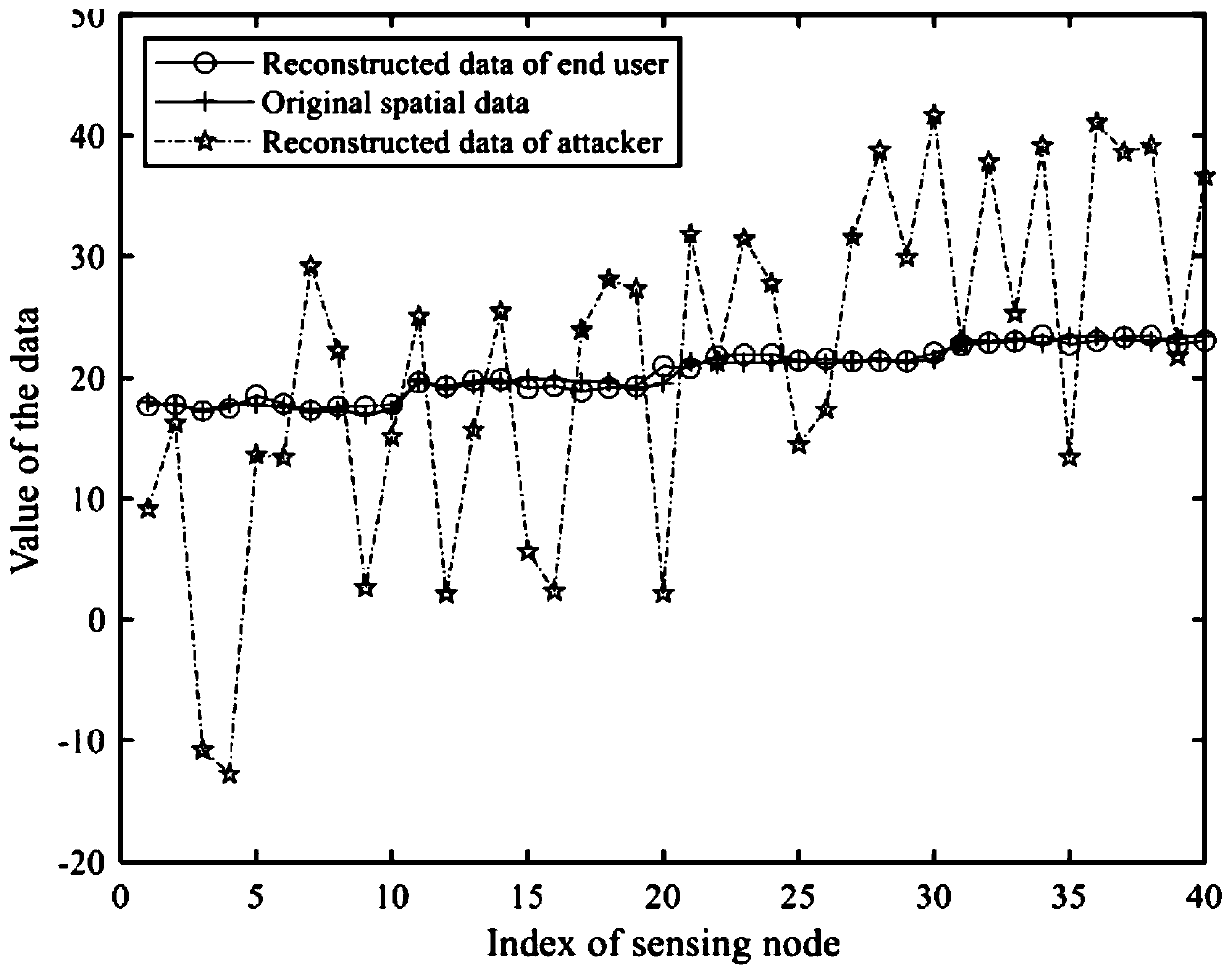 An efficient privacy protection perception big data collection method based on fog computing