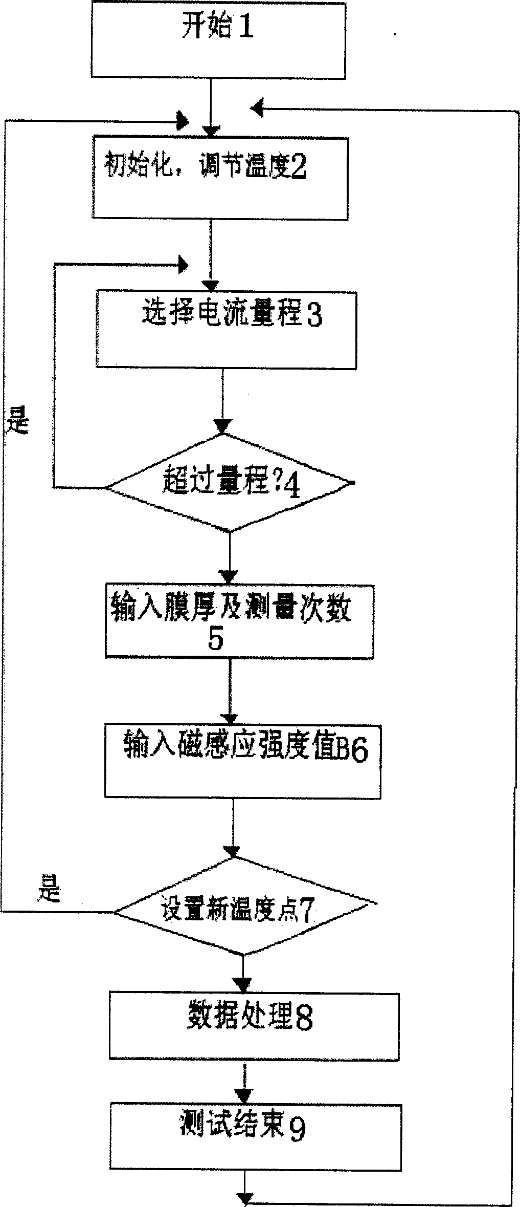 Strong magnetic filed Hall effect testing apparatus and testing method thereof