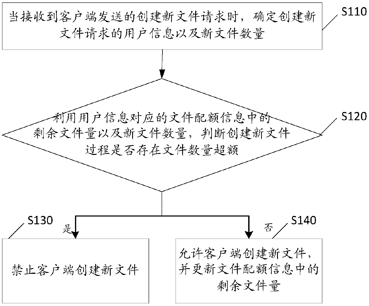 User file quota method and device and distributed file system