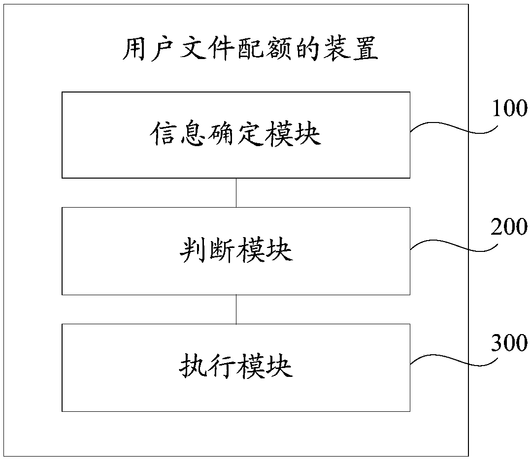 User file quota method and device and distributed file system