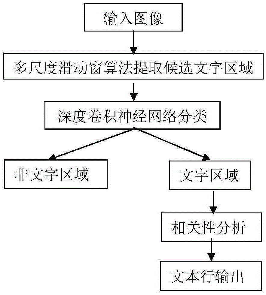 Chinese detection method based on unsupervised learning and deep learning network and system thereof