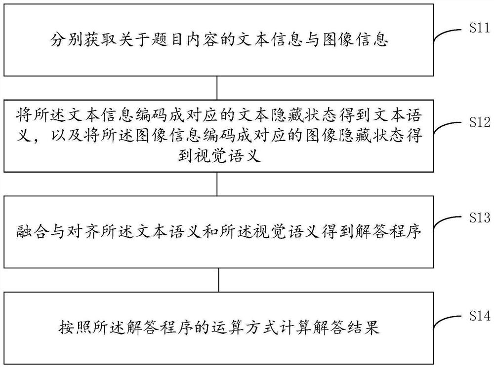 Geometric question answering method and model based on deep learning and multi-modal numerical reasoning