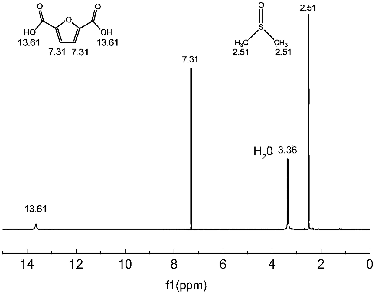 Method and system for continuously synthesizing furandicarboxylic acid