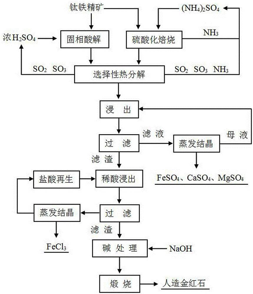 Method for preparing high-grade artificial rutile from high-calcium and high-magnesium rock-mineral ilmenite