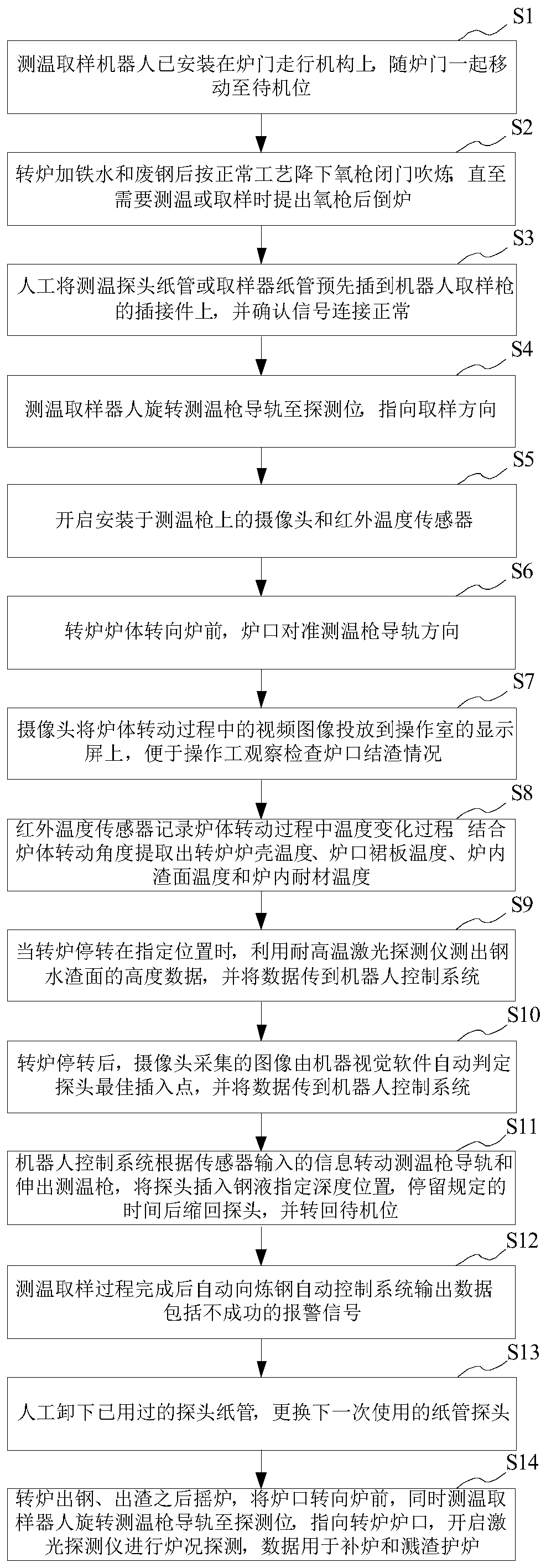 Automatic temperature measuring and sampling method for door of steelmaking converter