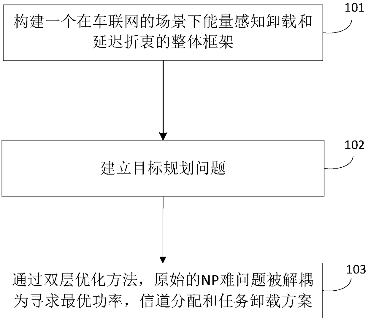 MEC (Mobile Edge Computing)-based energy-sensing unloading energy delay compromise proposal under Internet of vehicles