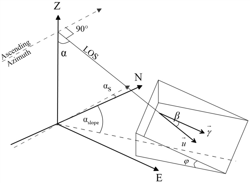 SAR sight line direction deformation and slope direction sensitivity calculation method