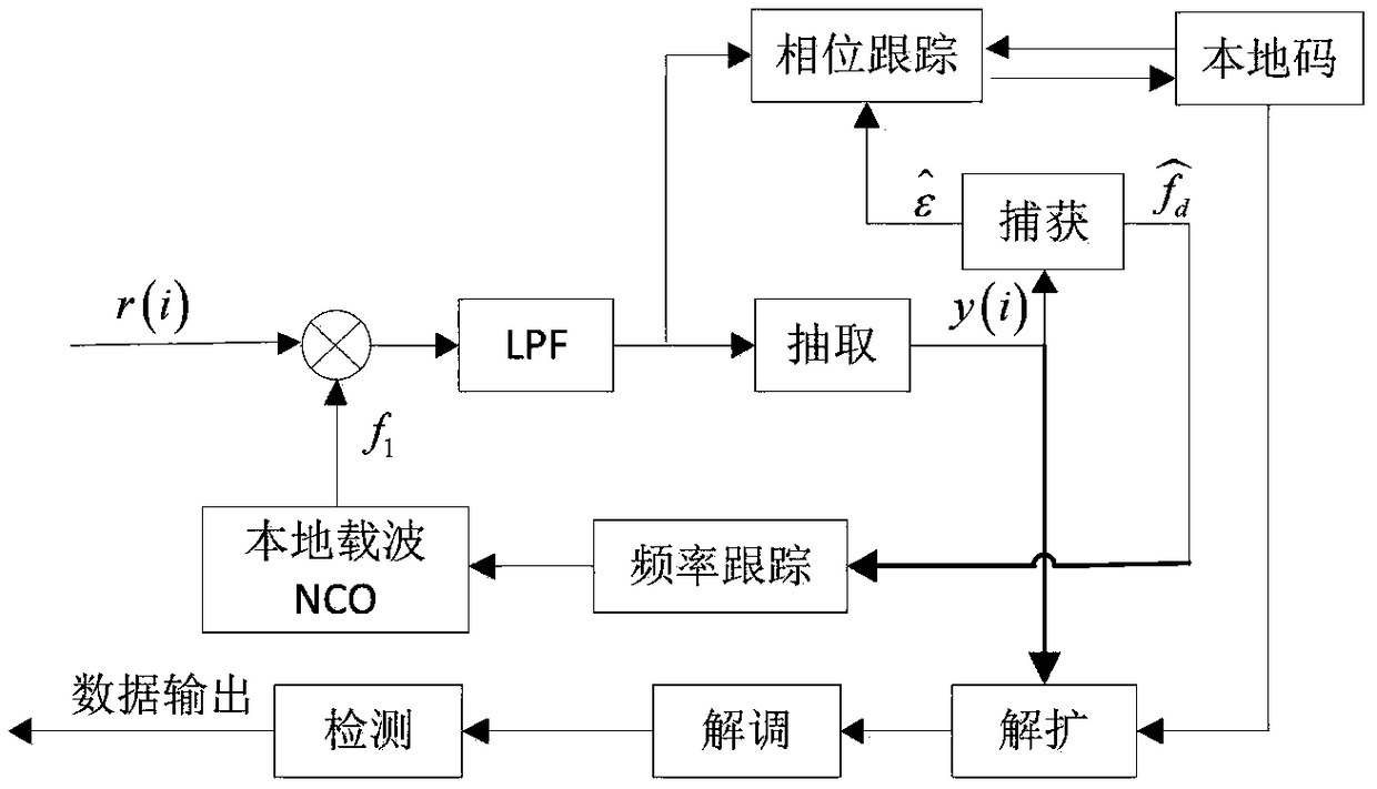 Modulation and demodulation method for direct spread DPSK signals