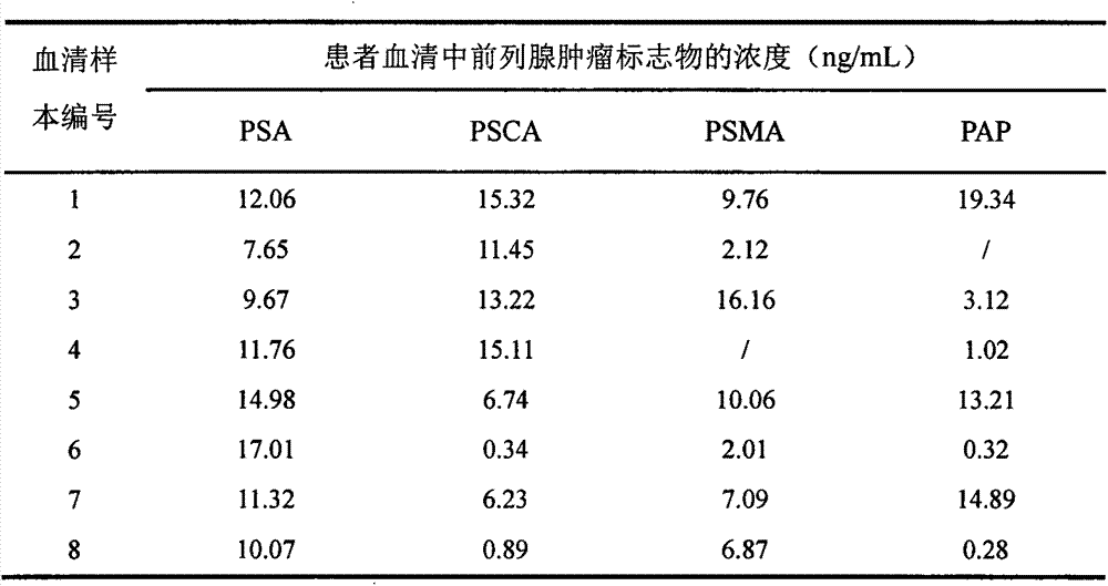 Multi-element suspension array detecting method for prostate tumor markers