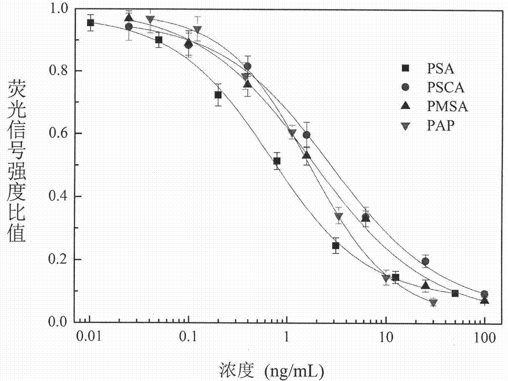 Multi-element suspension array detecting method for prostate tumor markers