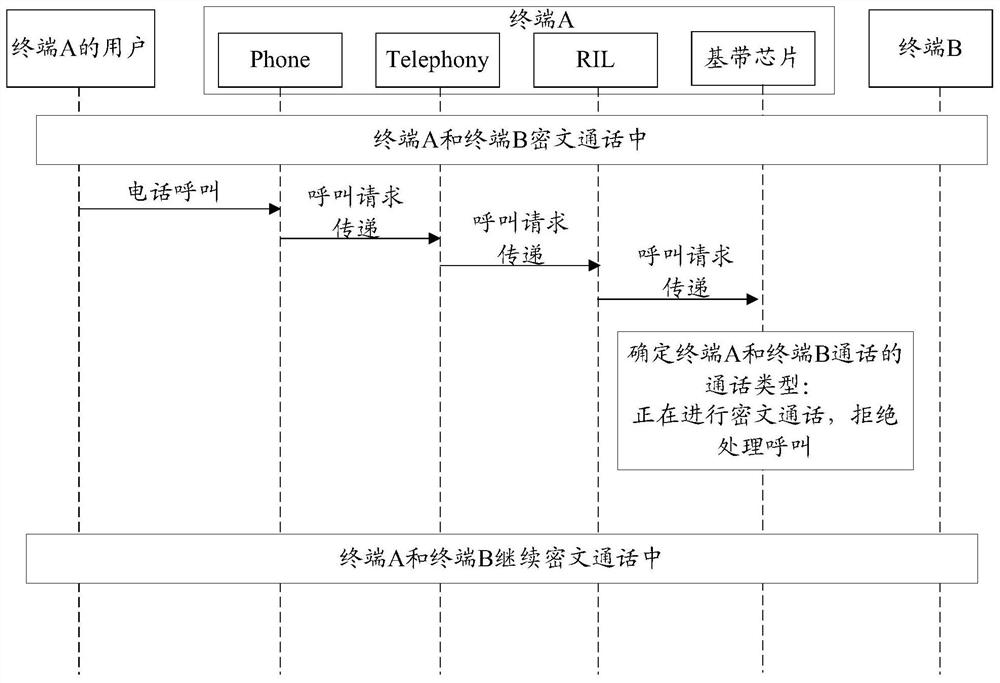 A call processing method and a call terminal