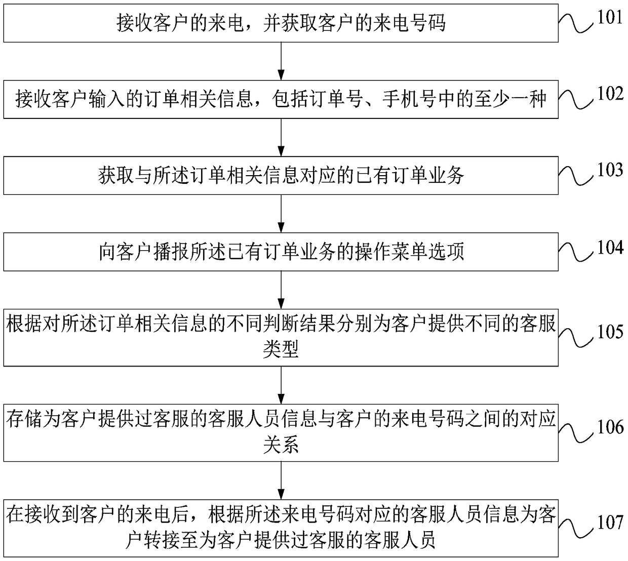 Incoming call processing method of ivr system