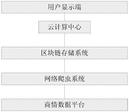 Blockchain big data business information analysis system