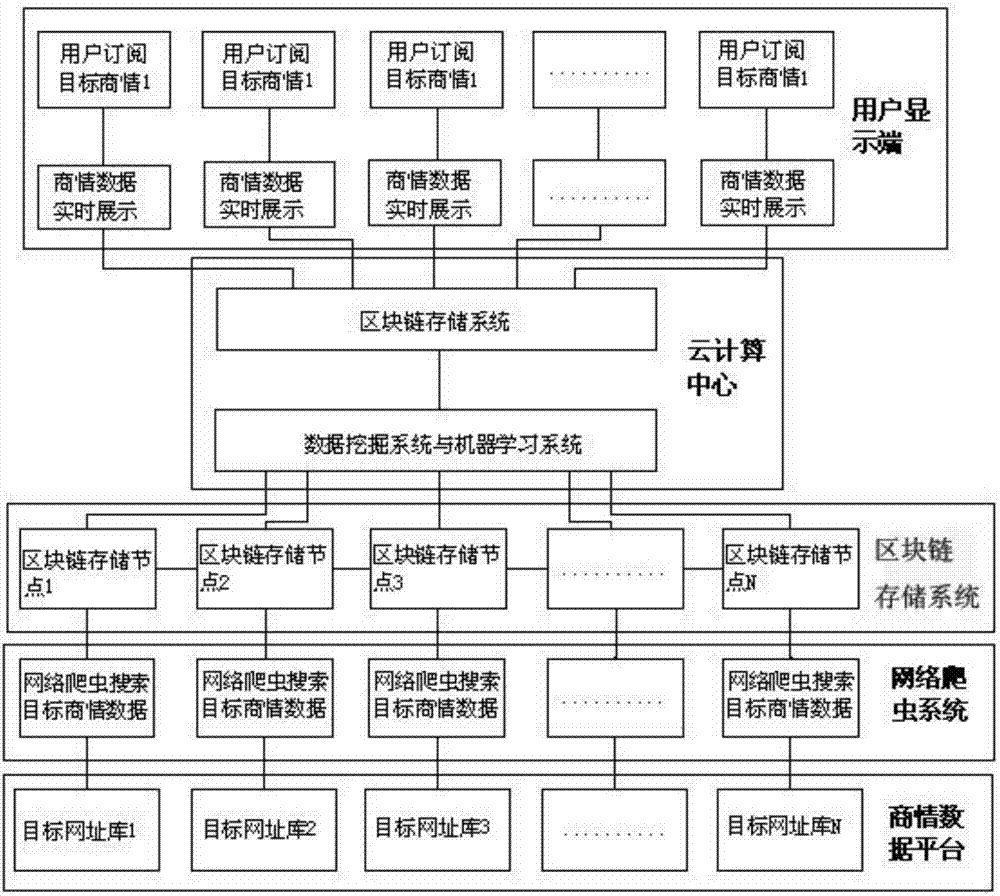 Blockchain big data business information analysis system