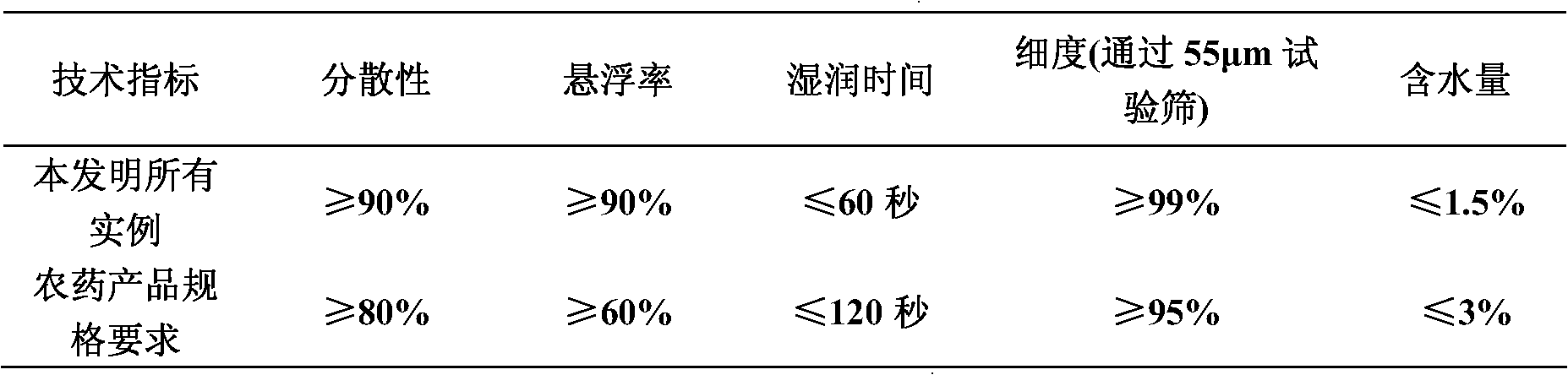 Weeding composition containing diflufenican and flumetsulam