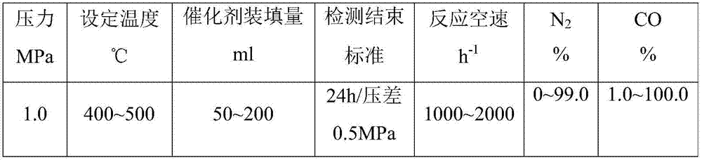 Method for quickly detecting carbon deposition resistance performance of methane synthesis catalyst