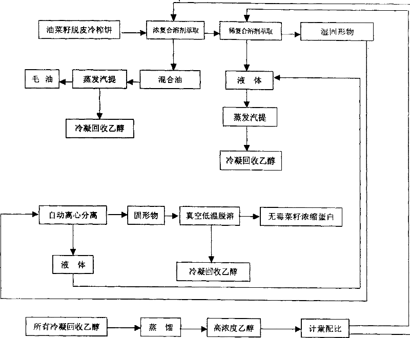 Method for producing poisonless rape seed concentrate protein from coat removed cold pressed cake of rapeseed