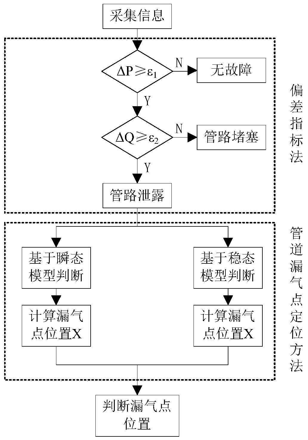 Coal mine underground coalbed methane extraction pipeline fault automatic diagnosis method