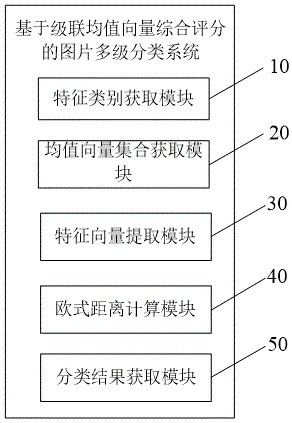 Picture multi-level classification method and system based on cascade mean vector comprehensive scoring