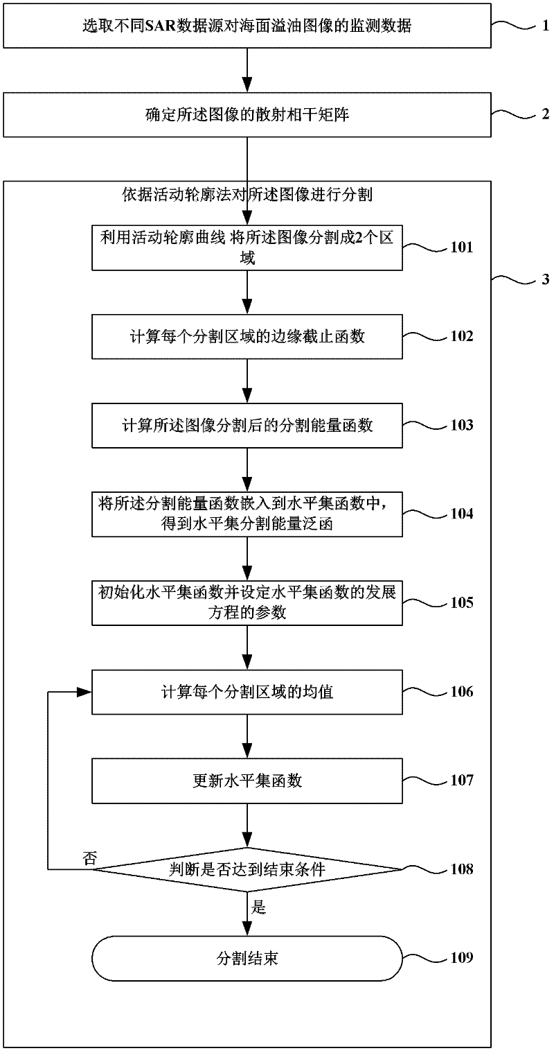 Sea surface oil spilling segmentation method based on polarized SAR (synthetic aperture radar) data fusion