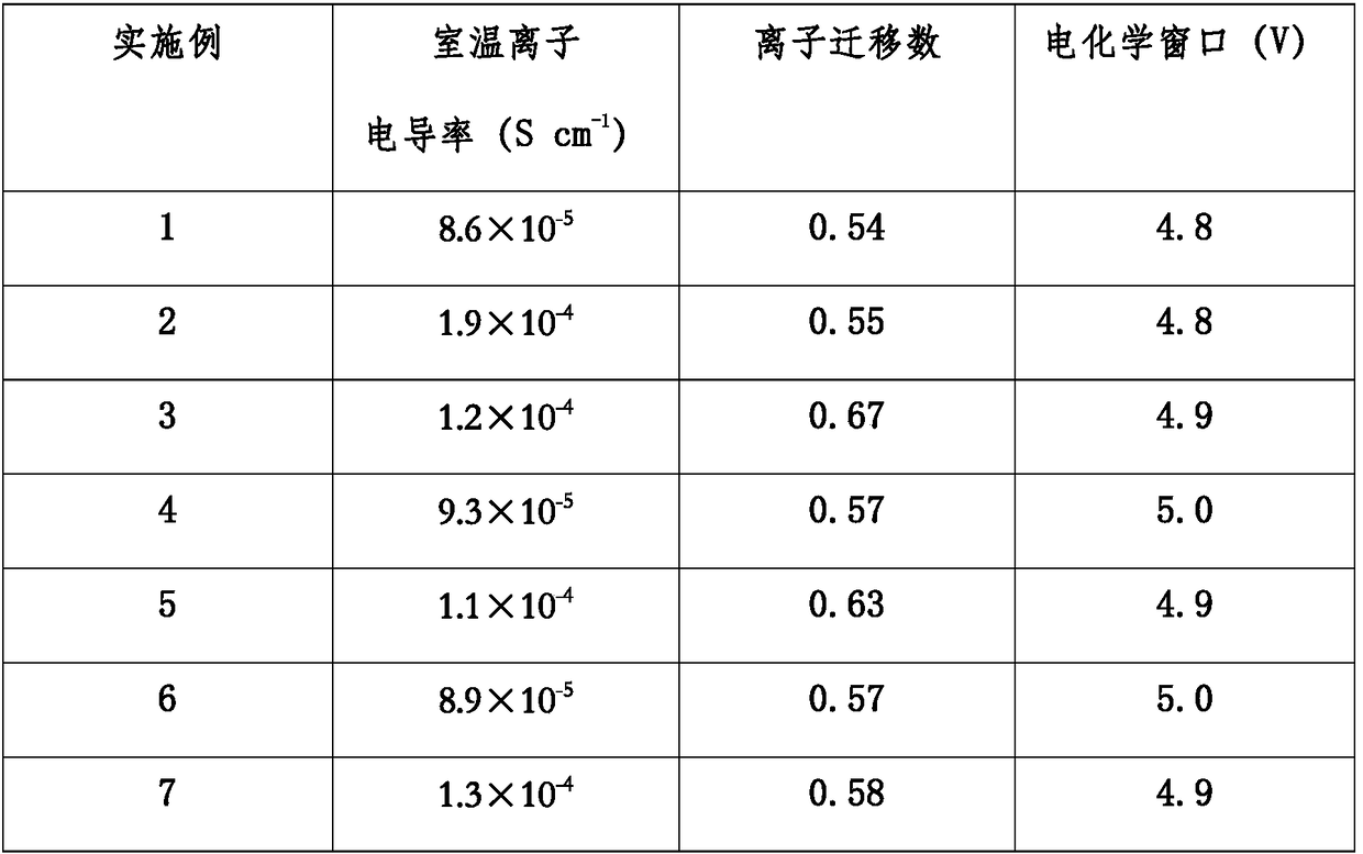 Preparation for self-crosslinking compound solid electrolyte and all-solid lithium ion battery composed of self-crosslinking compound solid electrolyte