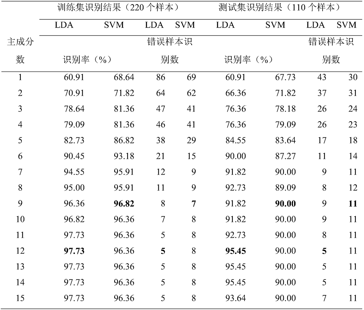 Rapid identification method of chilled grain fed beef and frozen fresh beef