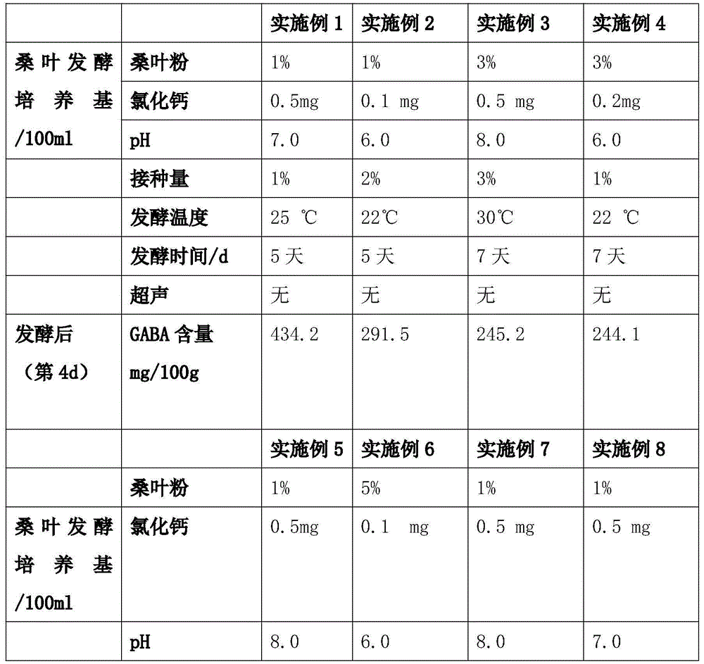 Method for enriching GABA (gamma-aminobutyric acid) in mulberry leaves