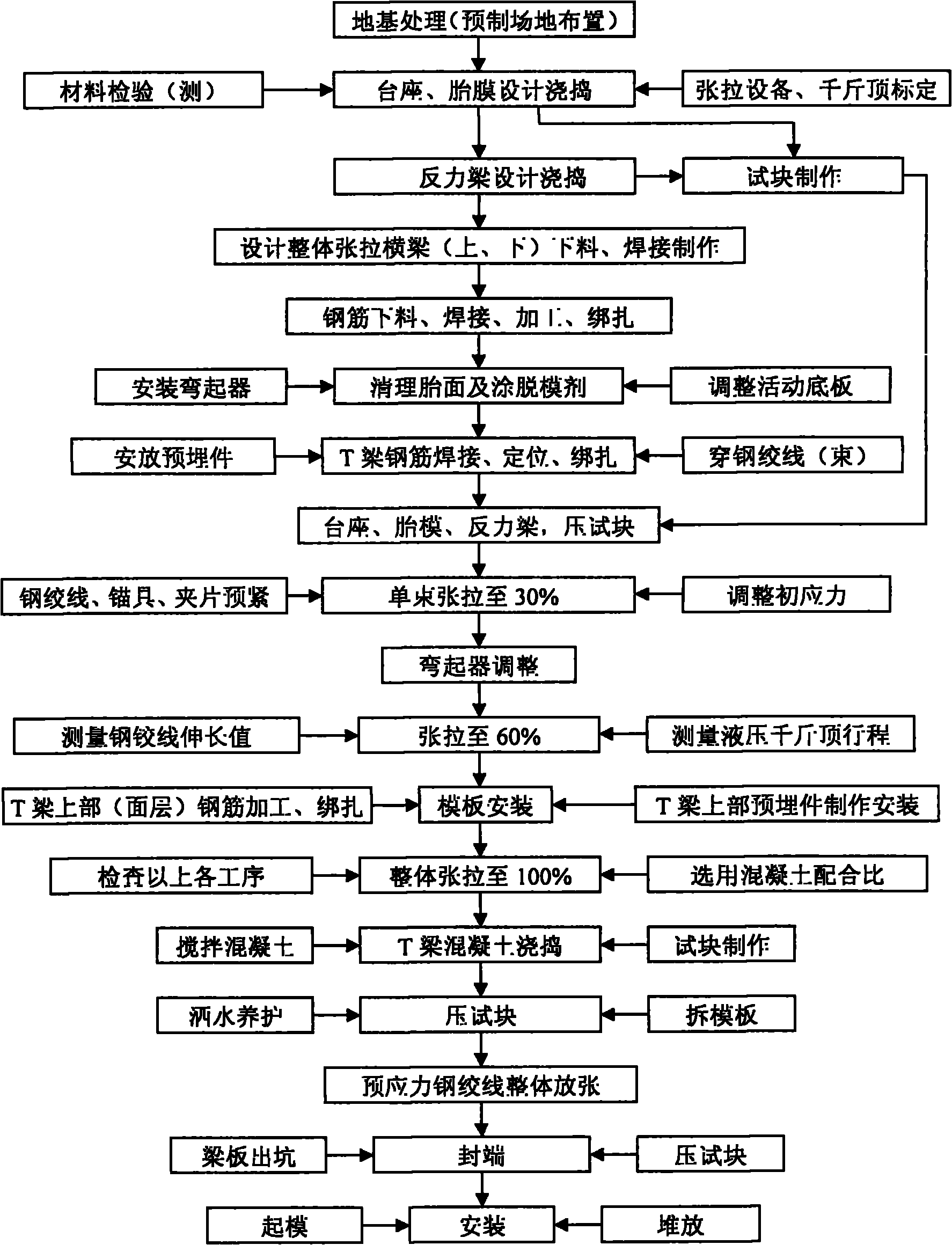 Pretensioning method construction technology of 50m broken line reinforced concrete T-shaped beam