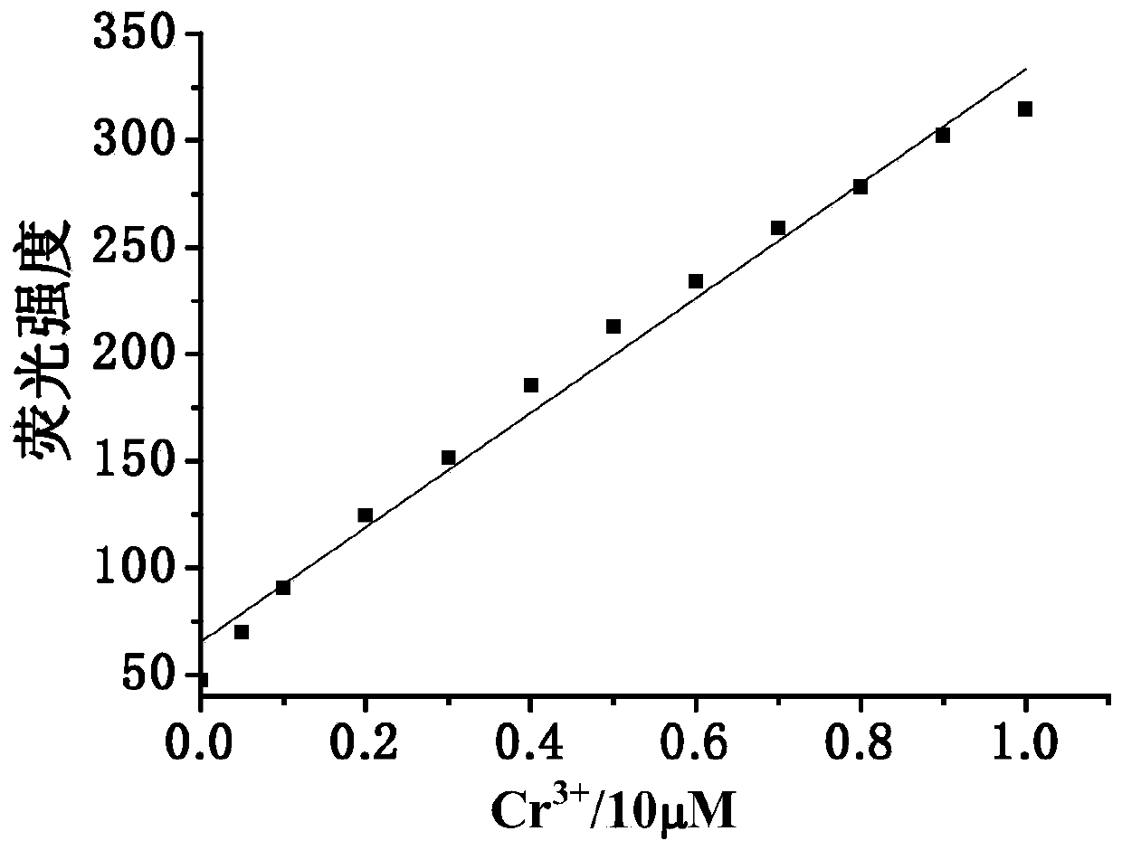 A probe for detecting multiple ions and its application