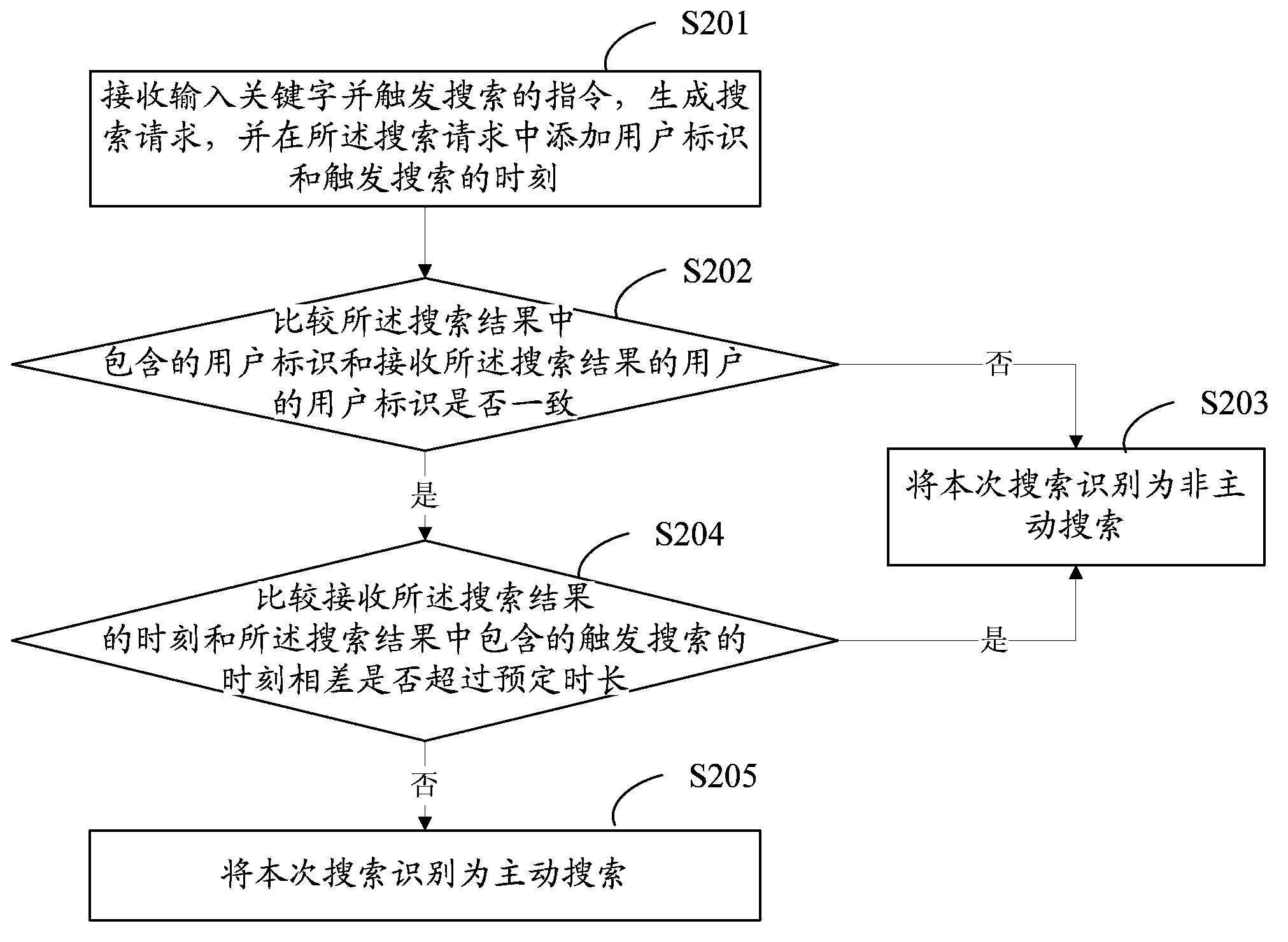 Network searching behavior recognition method and network searching behavior recognition system