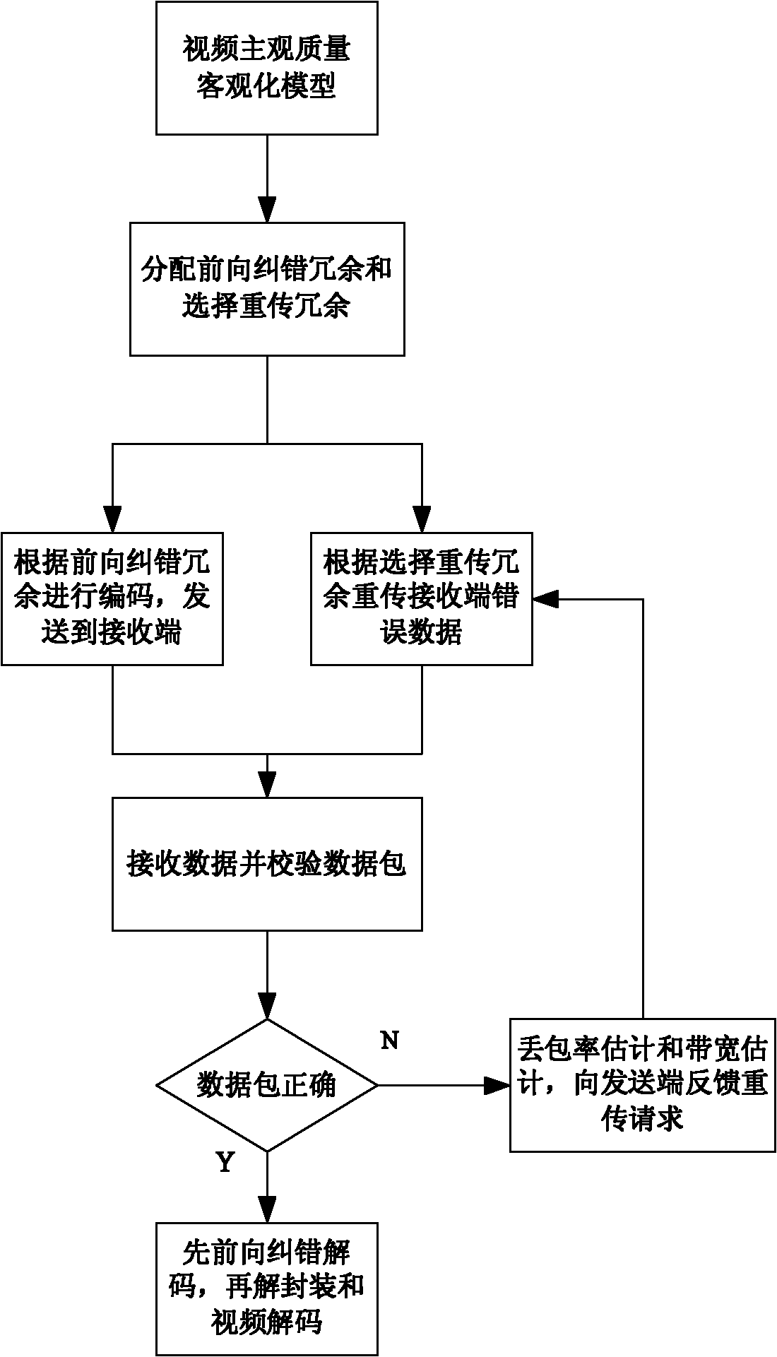 Video service quality-based hybrid selective repeat method