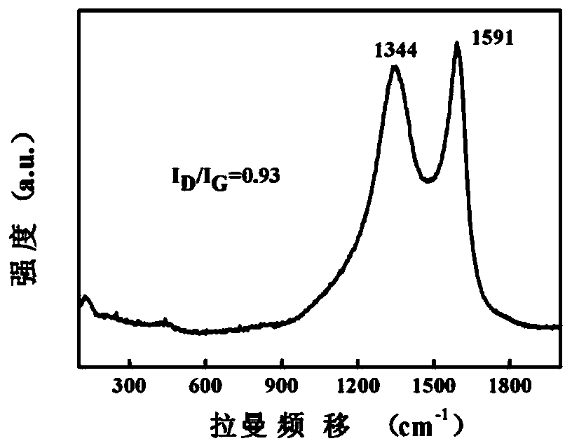 A biochar-based cathode electrode sheet for lithium-air batteries