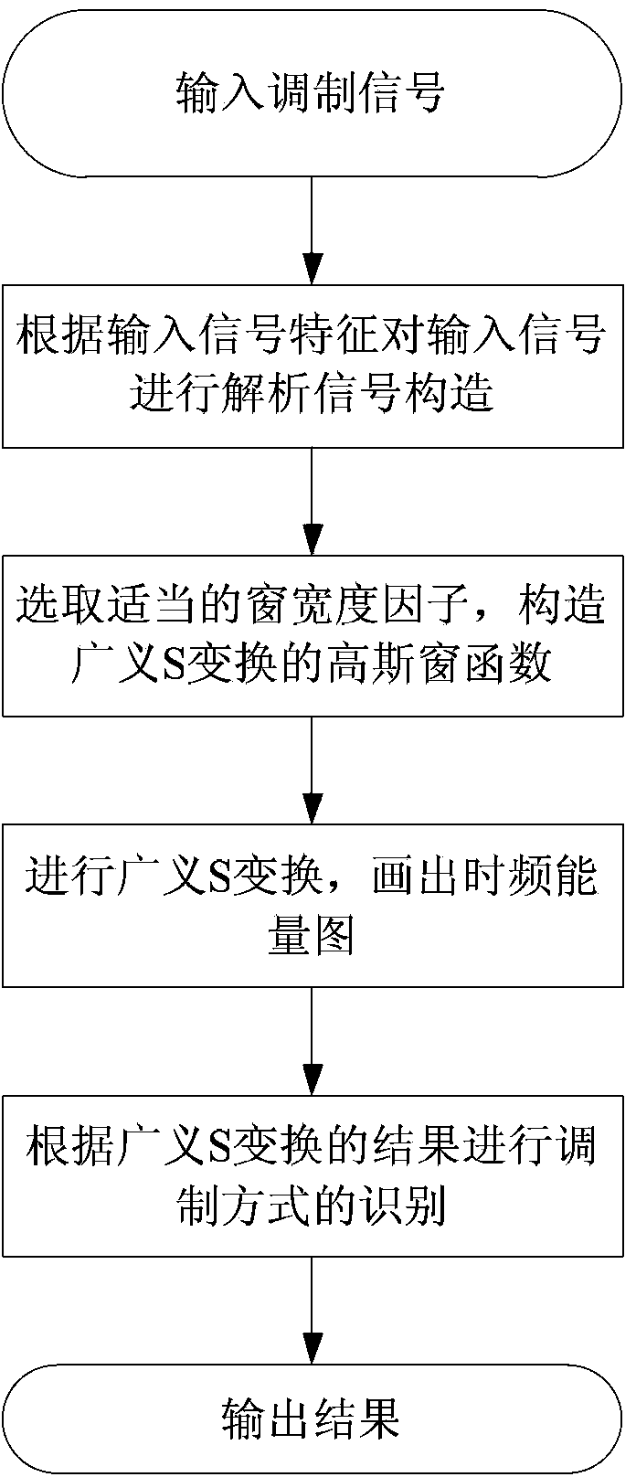 Communication signal modulating and identifying method based on generalized S transformation