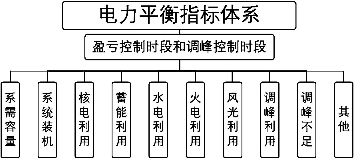 Power/electric-quantity balance index calculation method based on time-sequence running simulation