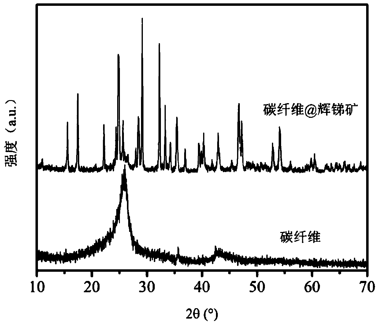 Method for preparing carbon fiber/antimony sulfide composite negative electrode of lithium ion battery