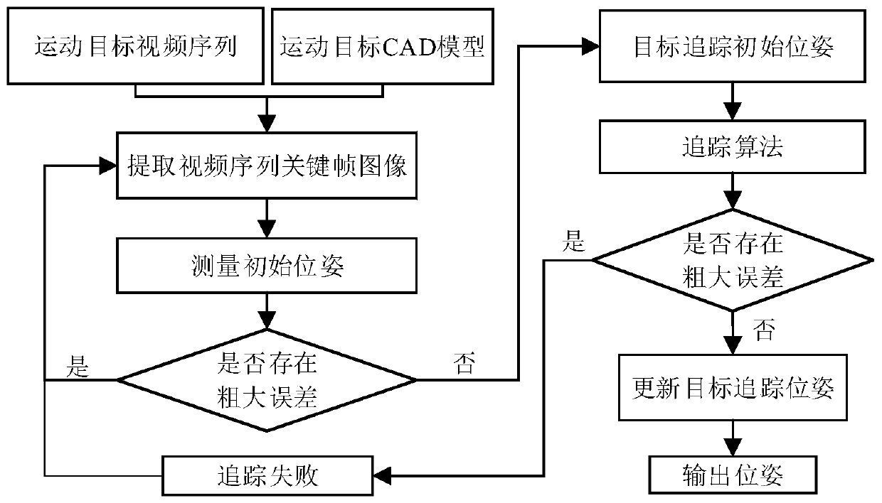 A pose measurement method combining initial pose measurement with target tracking