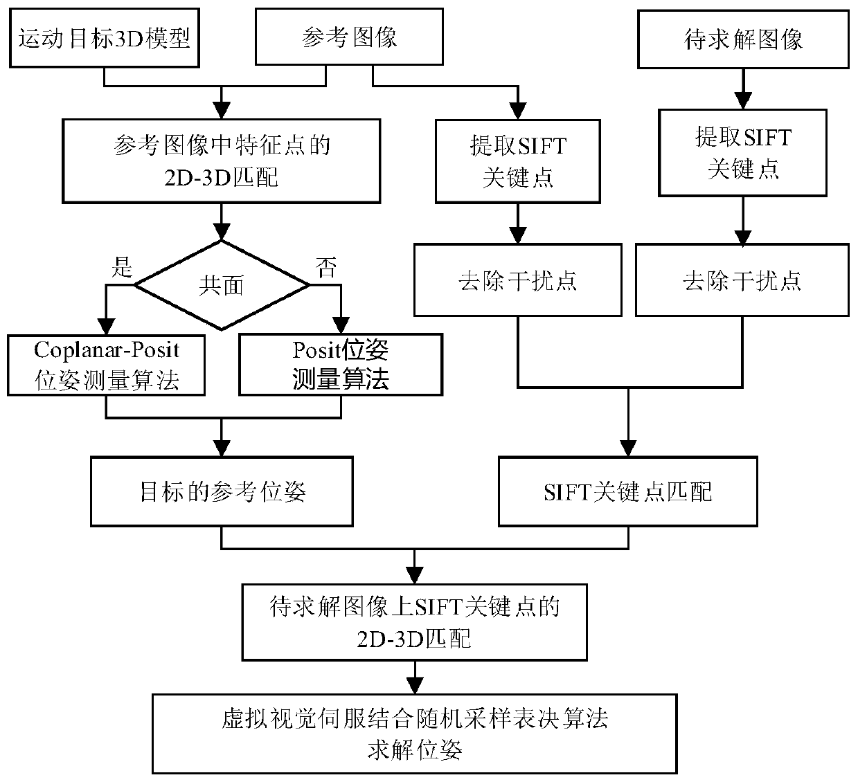 A pose measurement method combining initial pose measurement with target tracking